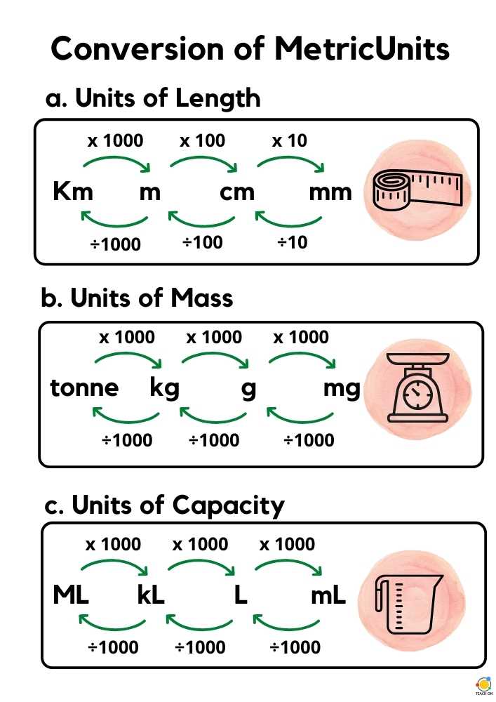 Metric Conversion Units Of Length Mass Capacity Teach On